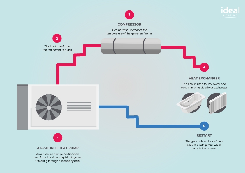 How Heat Pumps Work