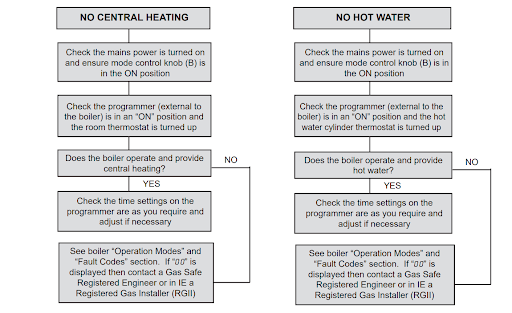 Logic Plus System Troubleshooting Codes Ideal Heating